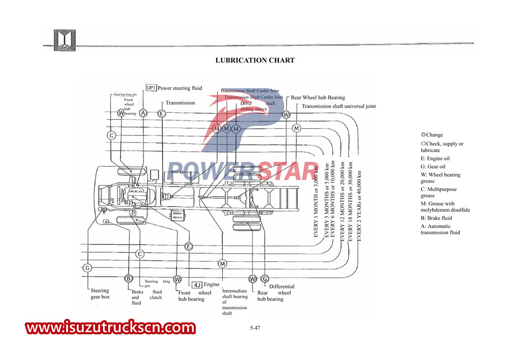 isuzu 600P нұсқаулығы